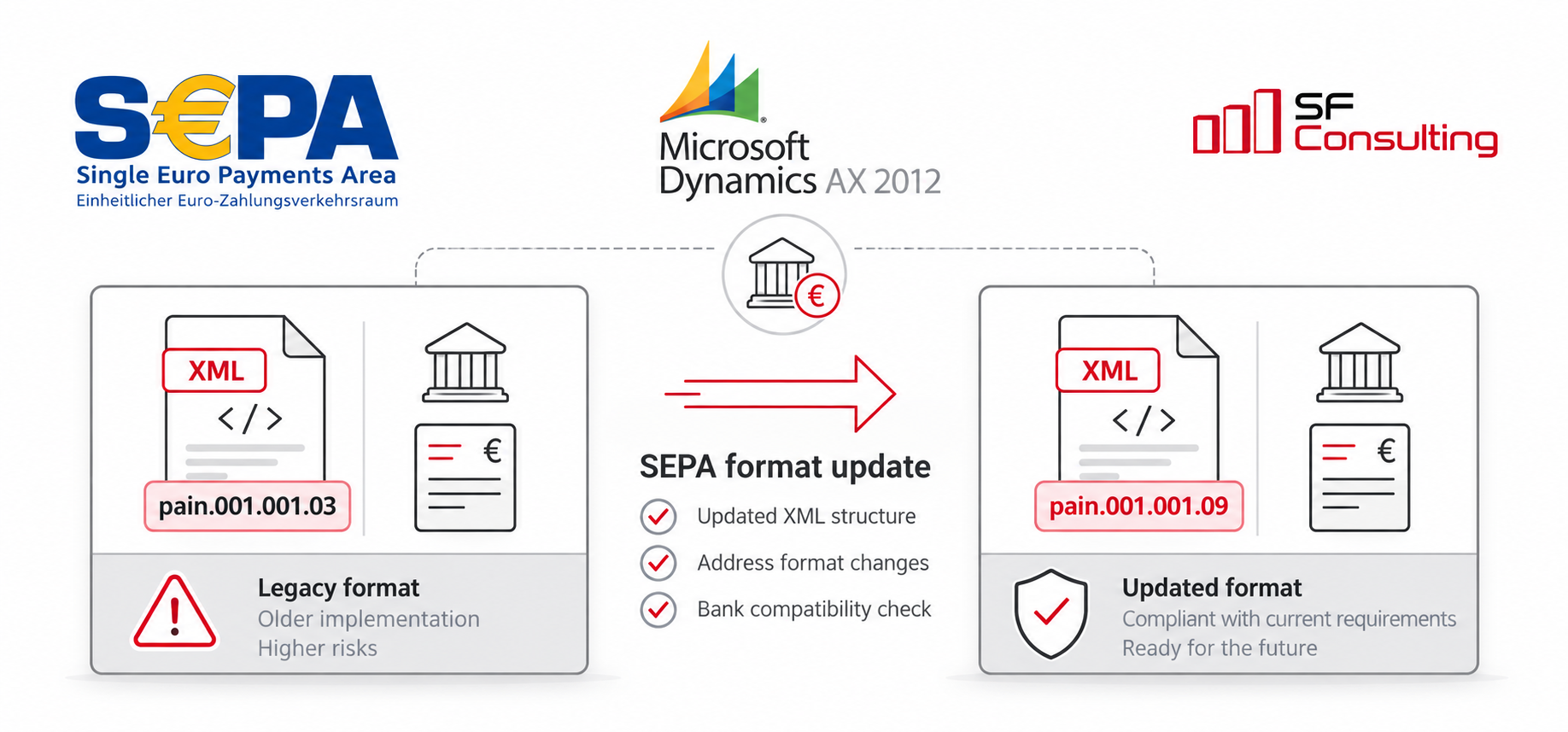SEPA pain.001.001.09 in AX 2012: What You Need to Check and Update
